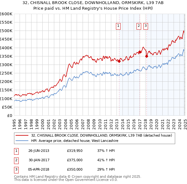 32, CHISNALL BROOK CLOSE, DOWNHOLLAND, ORMSKIRK, L39 7AB: Price paid vs HM Land Registry's House Price Index