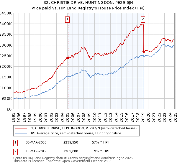 32, CHRISTIE DRIVE, HUNTINGDON, PE29 6JN: Price paid vs HM Land Registry's House Price Index