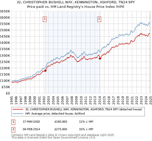 32, CHRISTOPHER BUSHELL WAY, KENNINGTON, ASHFORD, TN24 9PY: Price paid vs HM Land Registry's House Price Index