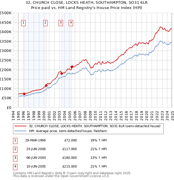 32, CHURCH CLOSE, LOCKS HEATH, SOUTHAMPTON, SO31 6LR: Price paid vs HM Land Registry's House Price Index