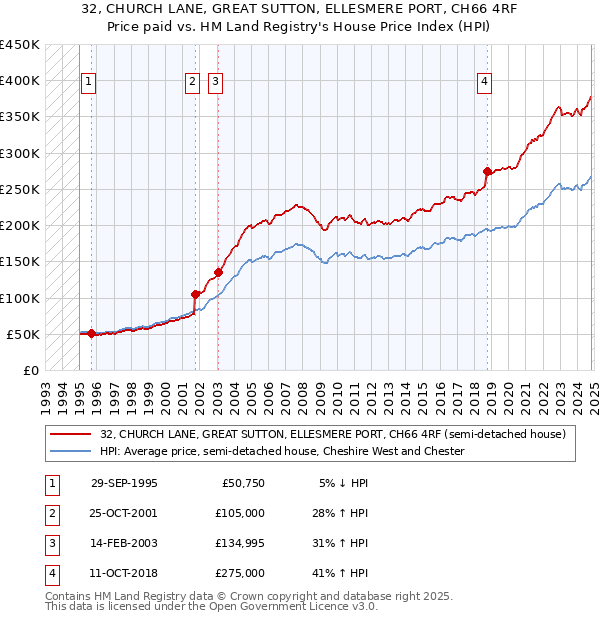 32, CHURCH LANE, GREAT SUTTON, ELLESMERE PORT, CH66 4RF: Price paid vs HM Land Registry's House Price Index