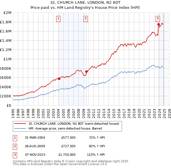 32, CHURCH LANE, LONDON, N2 8DT: Price paid vs HM Land Registry's House Price Index