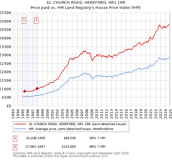 32, CHURCH ROAD, HEREFORD, HR1 1RR: Price paid vs HM Land Registry's House Price Index