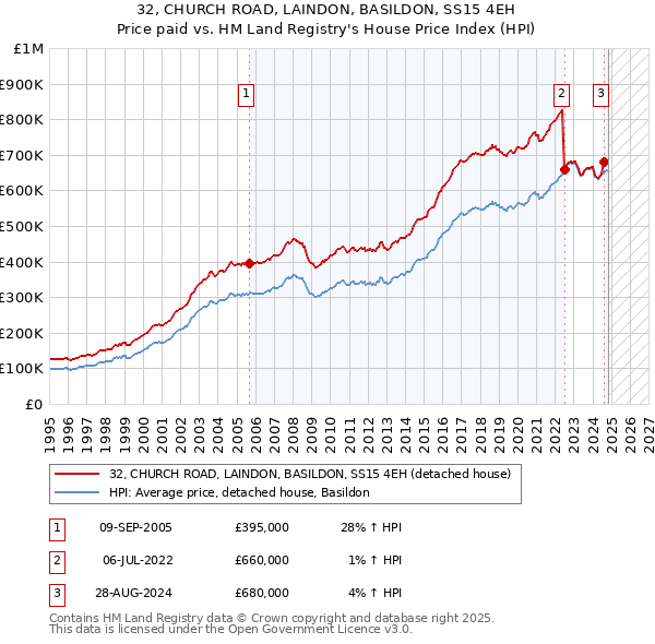 32, CHURCH ROAD, LAINDON, BASILDON, SS15 4EH: Price paid vs HM Land Registry's House Price Index