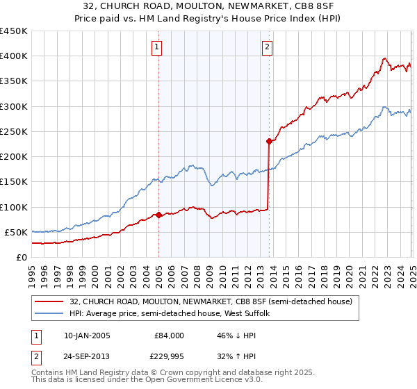 32, CHURCH ROAD, MOULTON, NEWMARKET, CB8 8SF: Price paid vs HM Land Registry's House Price Index