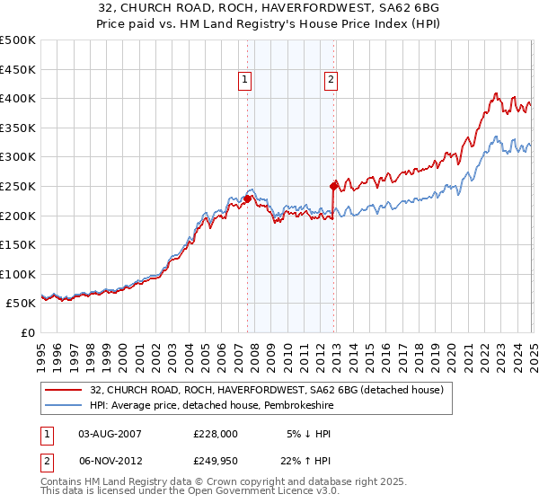 32, CHURCH ROAD, ROCH, HAVERFORDWEST, SA62 6BG: Price paid vs HM Land Registry's House Price Index