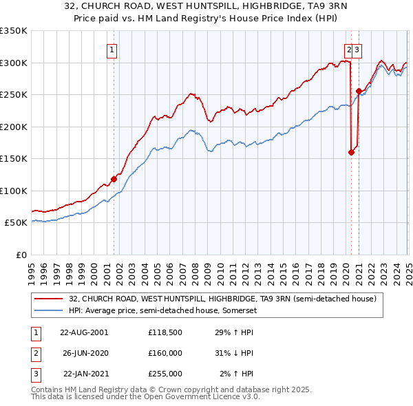 32, CHURCH ROAD, WEST HUNTSPILL, HIGHBRIDGE, TA9 3RN: Price paid vs HM Land Registry's House Price Index