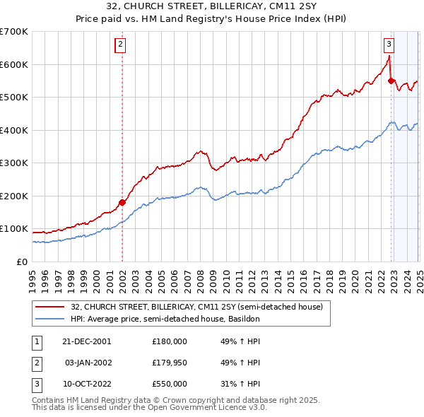 32, CHURCH STREET, BILLERICAY, CM11 2SY: Price paid vs HM Land Registry's House Price Index