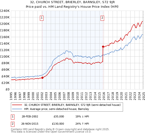 32, CHURCH STREET, BRIERLEY, BARNSLEY, S72 9JR: Price paid vs HM Land Registry's House Price Index