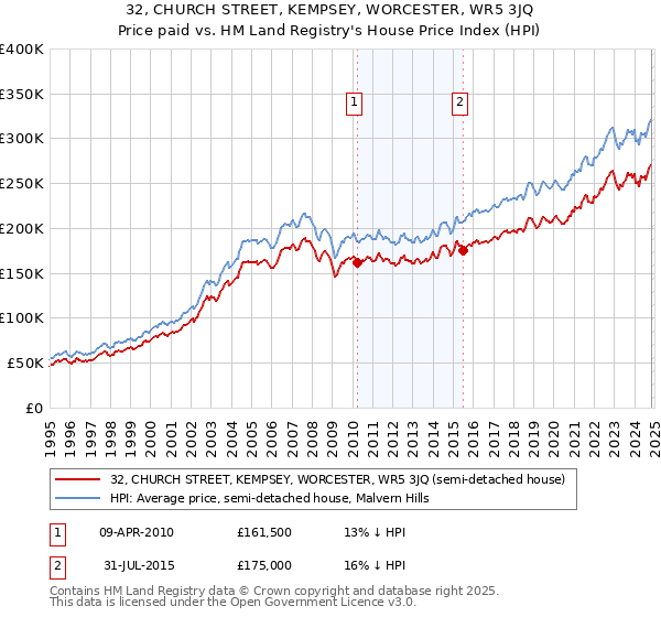 32, CHURCH STREET, KEMPSEY, WORCESTER, WR5 3JQ: Price paid vs HM Land Registry's House Price Index