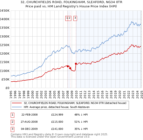 32, CHURCHFIELDS ROAD, FOLKINGHAM, SLEAFORD, NG34 0TR: Price paid vs HM Land Registry's House Price Index