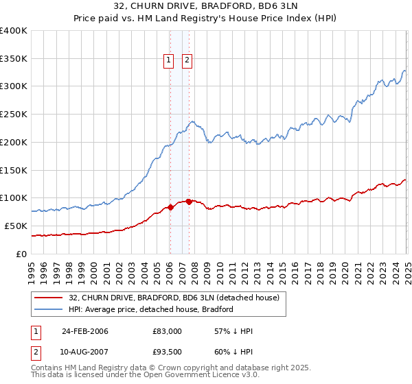 32, CHURN DRIVE, BRADFORD, BD6 3LN: Price paid vs HM Land Registry's House Price Index