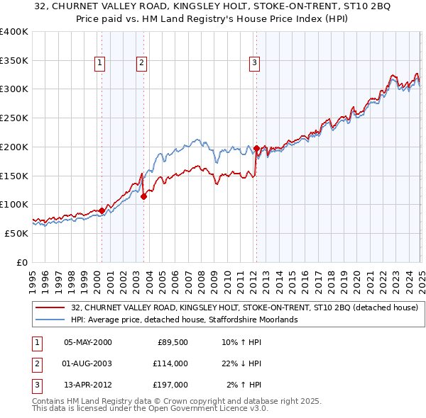 32, CHURNET VALLEY ROAD, KINGSLEY HOLT, STOKE-ON-TRENT, ST10 2BQ: Price paid vs HM Land Registry's House Price Index