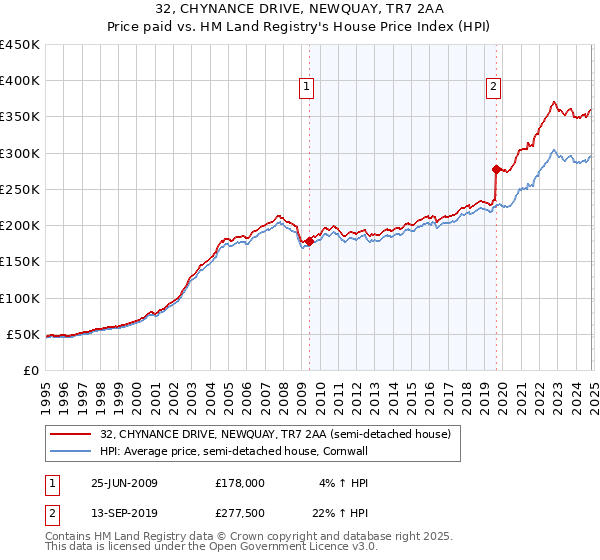 32, CHYNANCE DRIVE, NEWQUAY, TR7 2AA: Price paid vs HM Land Registry's House Price Index