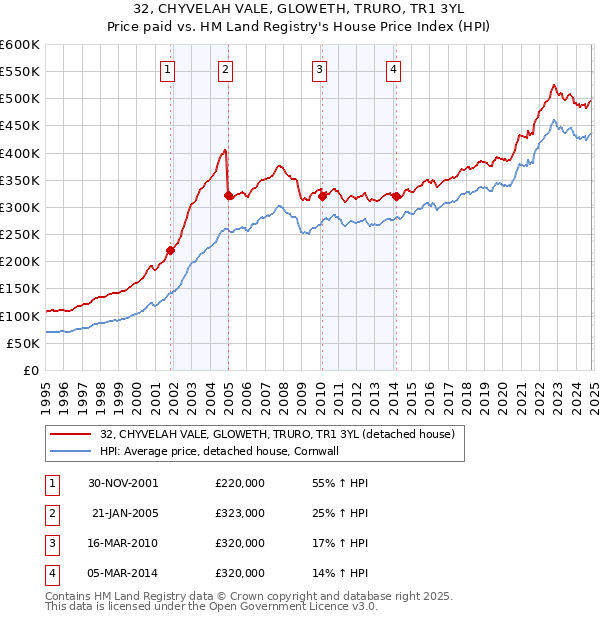 32, CHYVELAH VALE, GLOWETH, TRURO, TR1 3YL: Price paid vs HM Land Registry's House Price Index