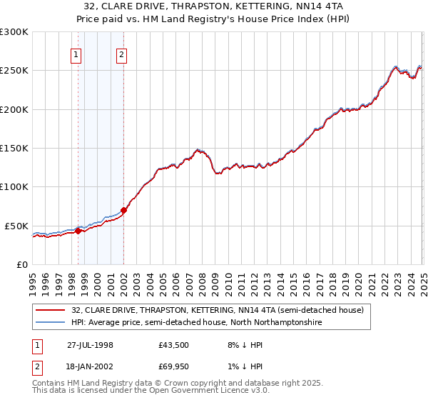 32, CLARE DRIVE, THRAPSTON, KETTERING, NN14 4TA: Price paid vs HM Land Registry's House Price Index