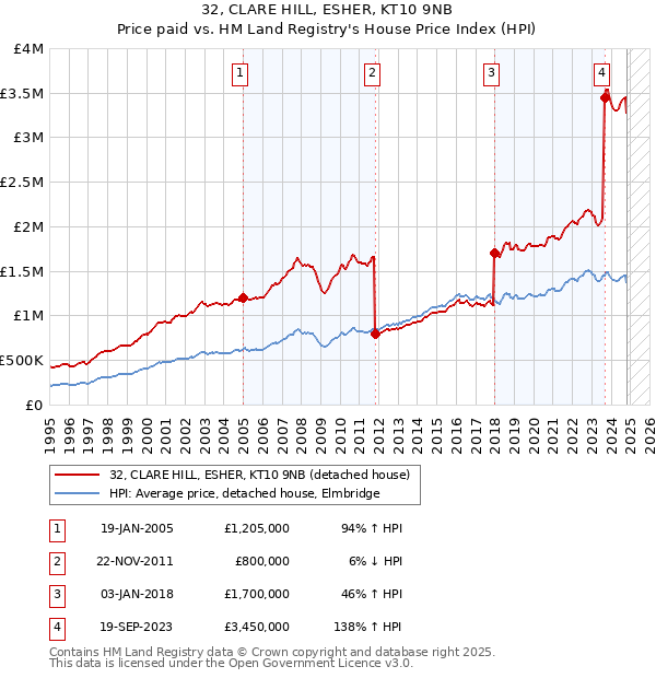 32, CLARE HILL, ESHER, KT10 9NB: Price paid vs HM Land Registry's House Price Index