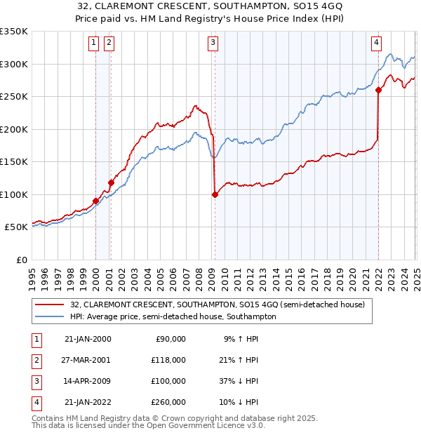 32, CLAREMONT CRESCENT, SOUTHAMPTON, SO15 4GQ: Price paid vs HM Land Registry's House Price Index