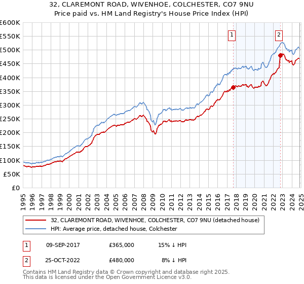 32, CLAREMONT ROAD, WIVENHOE, COLCHESTER, CO7 9NU: Price paid vs HM Land Registry's House Price Index