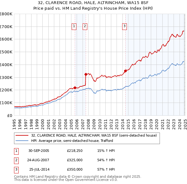 32, CLARENCE ROAD, HALE, ALTRINCHAM, WA15 8SF: Price paid vs HM Land Registry's House Price Index