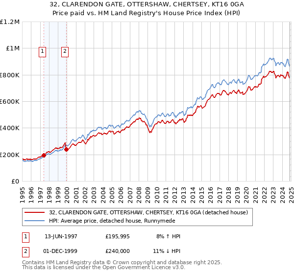 32, CLARENDON GATE, OTTERSHAW, CHERTSEY, KT16 0GA: Price paid vs HM Land Registry's House Price Index