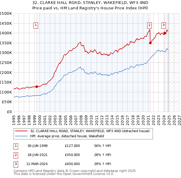 32, CLARKE HALL ROAD, STANLEY, WAKEFIELD, WF3 4ND: Price paid vs HM Land Registry's House Price Index