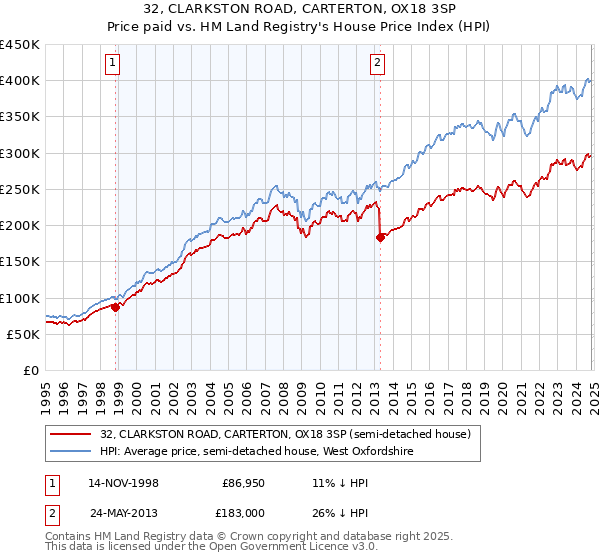 32, CLARKSTON ROAD, CARTERTON, OX18 3SP: Price paid vs HM Land Registry's House Price Index