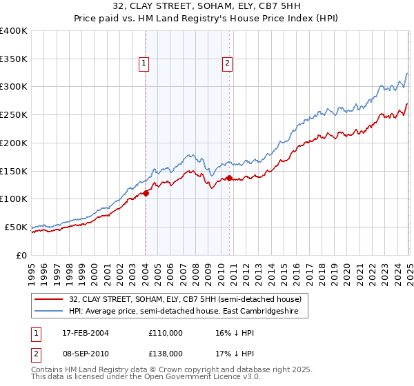 32, CLAY STREET, SOHAM, ELY, CB7 5HH: Price paid vs HM Land Registry's House Price Index