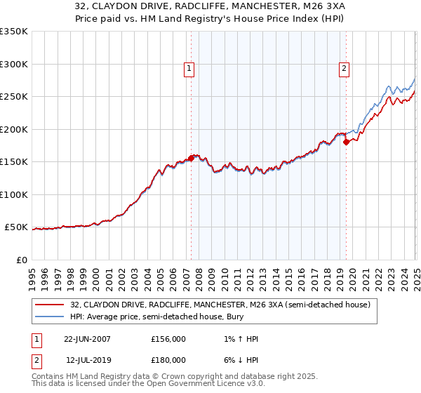 32, CLAYDON DRIVE, RADCLIFFE, MANCHESTER, M26 3XA: Price paid vs HM Land Registry's House Price Index