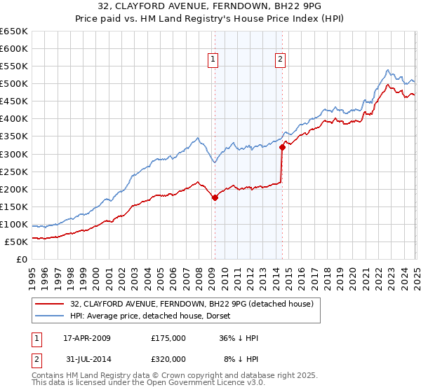 32, CLAYFORD AVENUE, FERNDOWN, BH22 9PG: Price paid vs HM Land Registry's House Price Index