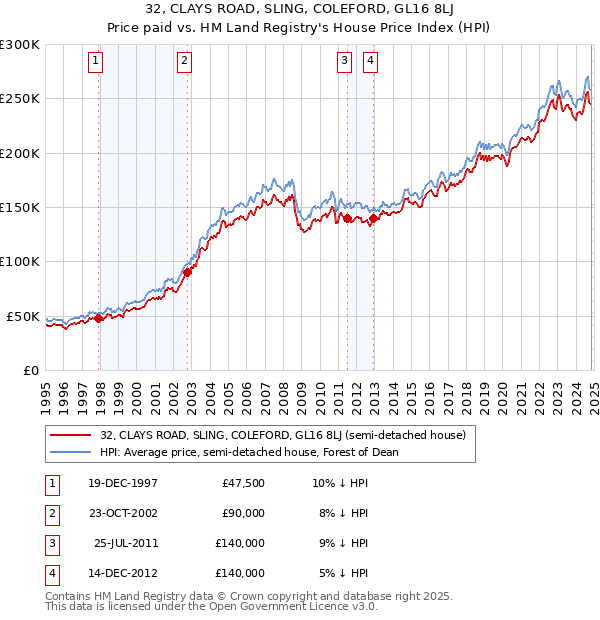 32, CLAYS ROAD, SLING, COLEFORD, GL16 8LJ: Price paid vs HM Land Registry's House Price Index