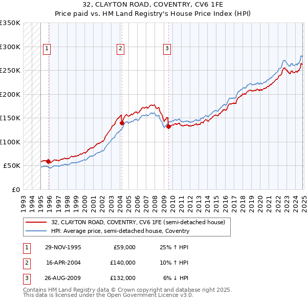 32, CLAYTON ROAD, COVENTRY, CV6 1FE: Price paid vs HM Land Registry's House Price Index