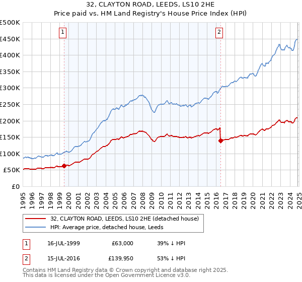 32, CLAYTON ROAD, LEEDS, LS10 2HE: Price paid vs HM Land Registry's House Price Index