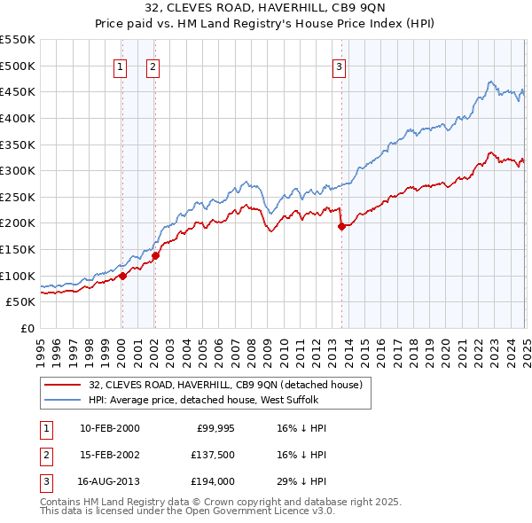 32, CLEVES ROAD, HAVERHILL, CB9 9QN: Price paid vs HM Land Registry's House Price Index