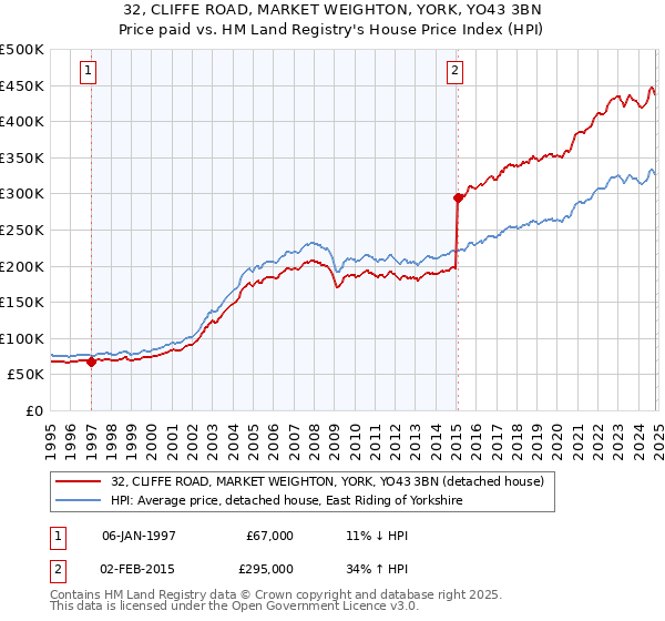 32, CLIFFE ROAD, MARKET WEIGHTON, YORK, YO43 3BN: Price paid vs HM Land Registry's House Price Index