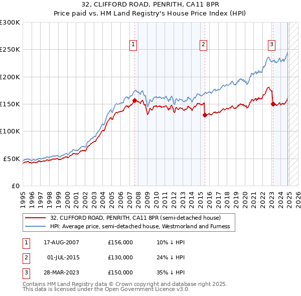 32, CLIFFORD ROAD, PENRITH, CA11 8PR: Price paid vs HM Land Registry's House Price Index