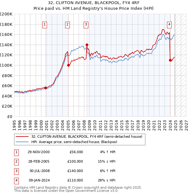 32, CLIFTON AVENUE, BLACKPOOL, FY4 4RF: Price paid vs HM Land Registry's House Price Index