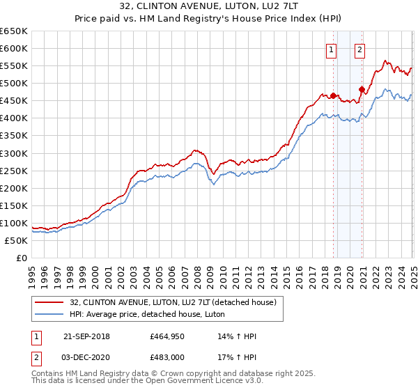 32, CLINTON AVENUE, LUTON, LU2 7LT: Price paid vs HM Land Registry's House Price Index