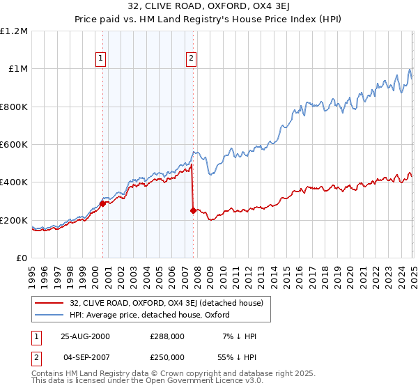 32, CLIVE ROAD, OXFORD, OX4 3EJ: Price paid vs HM Land Registry's House Price Index