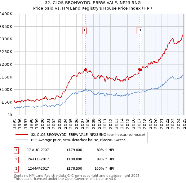 32, CLOS BRONWYDD, EBBW VALE, NP23 5NG: Price paid vs HM Land Registry's House Price Index