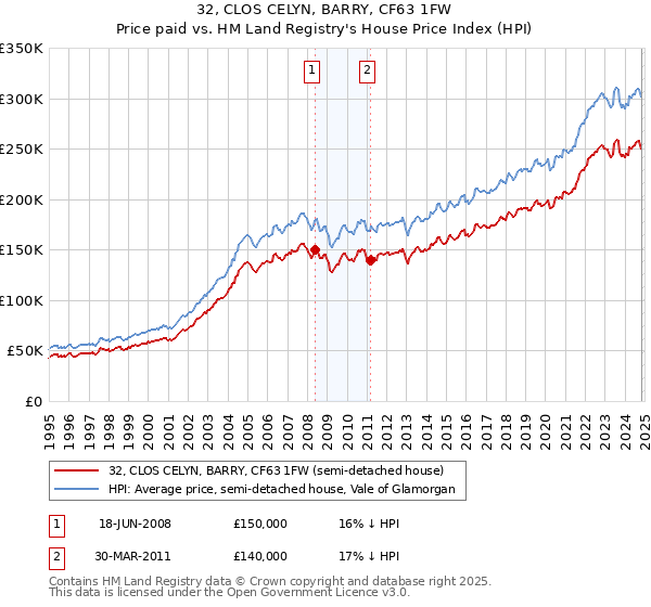 32, CLOS CELYN, BARRY, CF63 1FW: Price paid vs HM Land Registry's House Price Index