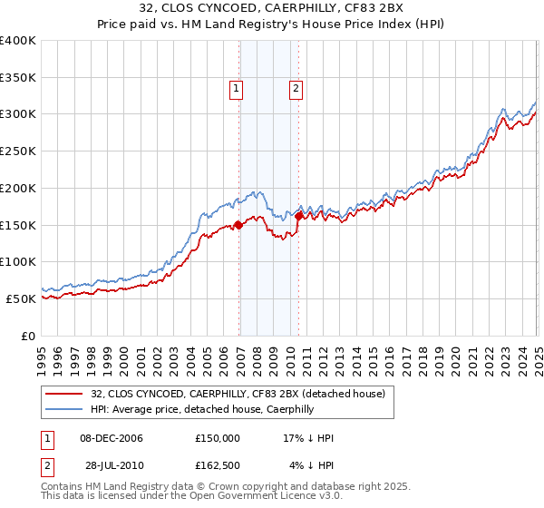 32, CLOS CYNCOED, CAERPHILLY, CF83 2BX: Price paid vs HM Land Registry's House Price Index