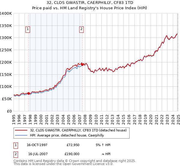 32, CLOS GWASTIR, CAERPHILLY, CF83 1TD: Price paid vs HM Land Registry's House Price Index