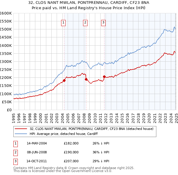 32, CLOS NANT MWLAN, PONTPRENNAU, CARDIFF, CF23 8NA: Price paid vs HM Land Registry's House Price Index