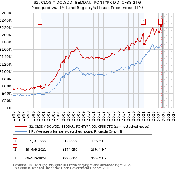 32, CLOS Y DOLYDD, BEDDAU, PONTYPRIDD, CF38 2TG: Price paid vs HM Land Registry's House Price Index