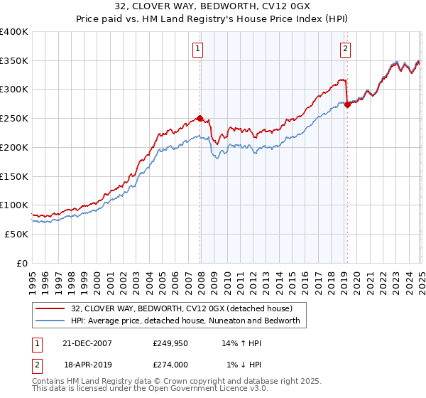 32, CLOVER WAY, BEDWORTH, CV12 0GX: Price paid vs HM Land Registry's House Price Index