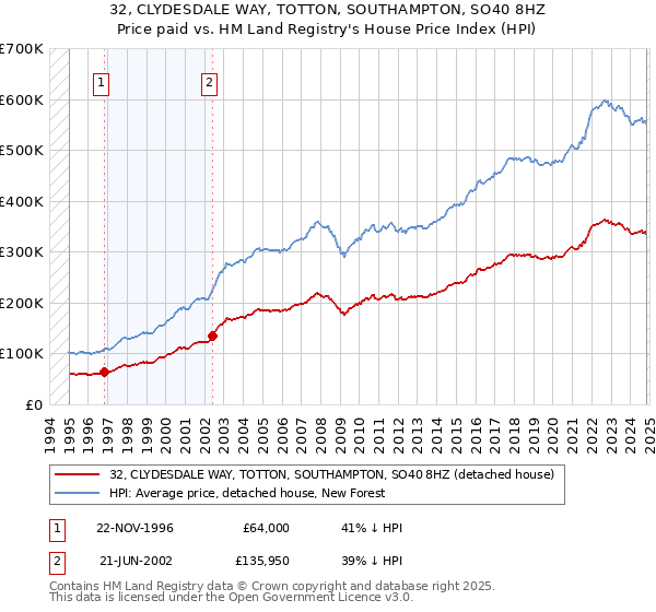 32, CLYDESDALE WAY, TOTTON, SOUTHAMPTON, SO40 8HZ: Price paid vs HM Land Registry's House Price Index