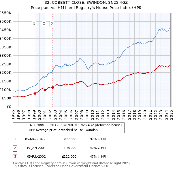 32, COBBETT CLOSE, SWINDON, SN25 4GZ: Price paid vs HM Land Registry's House Price Index