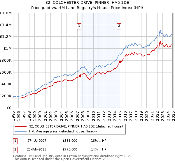 32, COLCHESTER DRIVE, PINNER, HA5 1DE: Price paid vs HM Land Registry's House Price Index