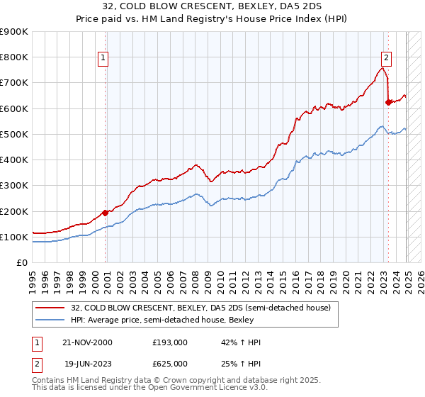 32, COLD BLOW CRESCENT, BEXLEY, DA5 2DS: Price paid vs HM Land Registry's House Price Index